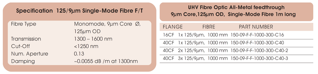 allectra 125/9μm光纖的基本技術參數(shù)