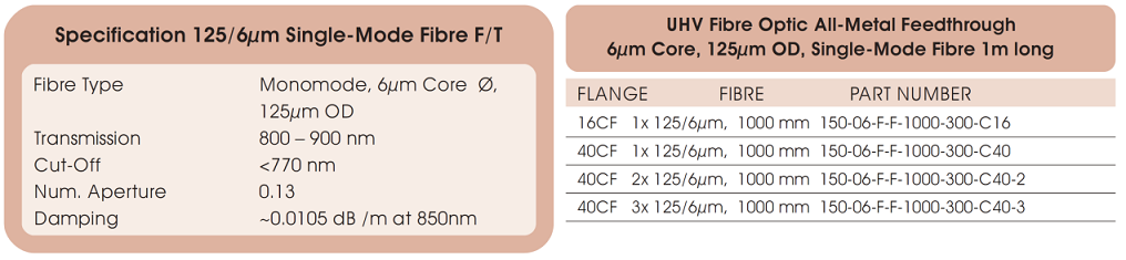 allectra 125/6μm光纖的基本技術參數(shù)