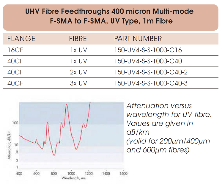 allectra400μm UV型多模光纖超高真空光纖饋通