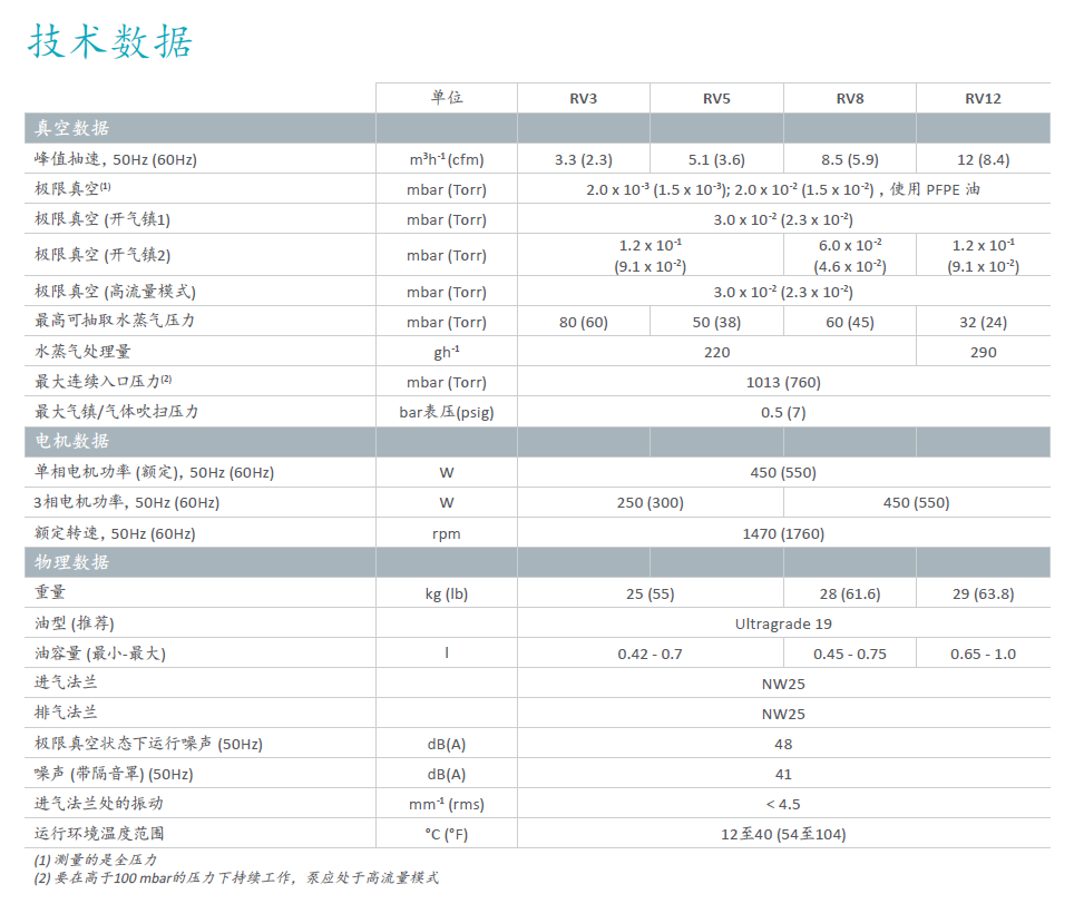 Edwards愛德華RV油封旋片泵——技術(shù)數(shù)據(jù)