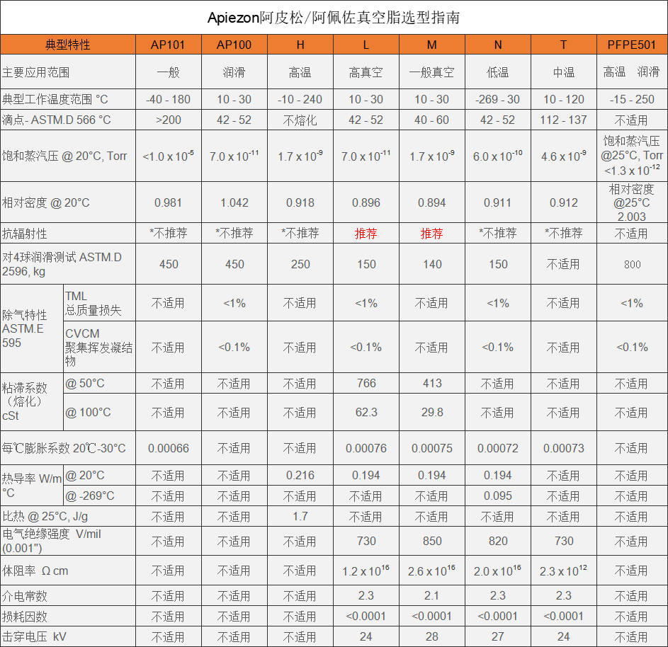 阿皮松阿佩佐Apiezon真空潤滑脂選型指南