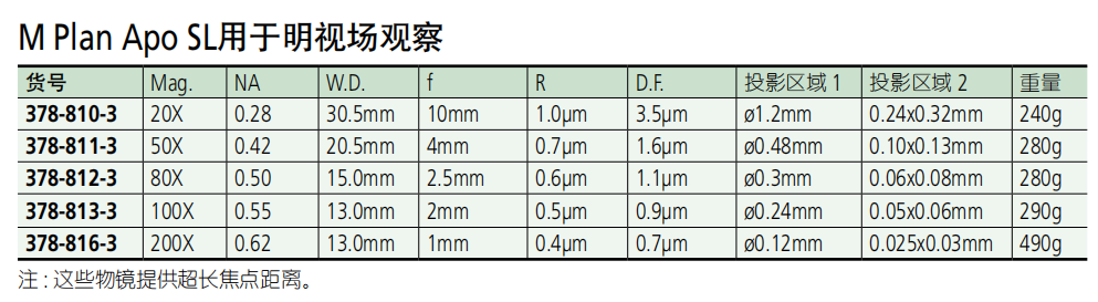 三豐物鏡選型