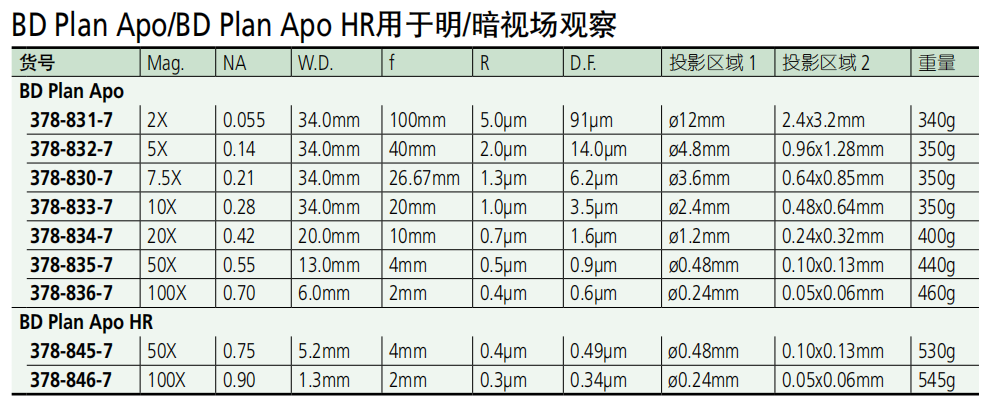 三豐顯微物鏡選型表