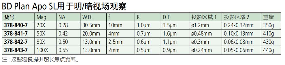 三豐顯微物鏡用于明視場觀察選型圖