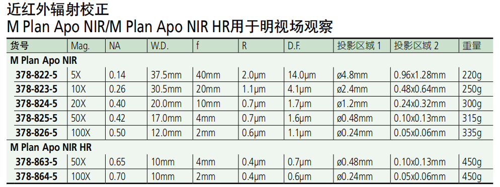 三豐近紅外物鏡選型圖