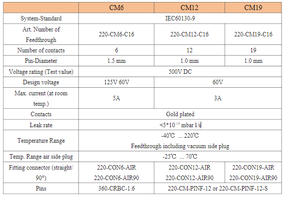 CM Feedthrough的基本性能參數