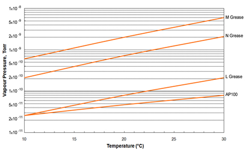 0a08dd1502162a6a1336e3a11abe33af_Apiezon_n_grease_vapour_pressure_graph.jpg