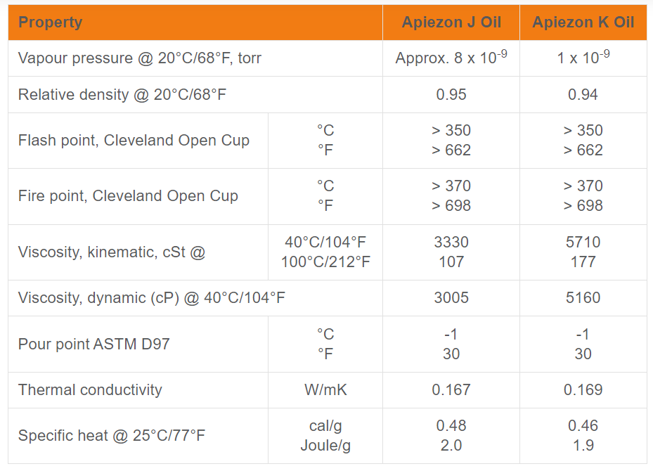 Apiezon J and K Oils