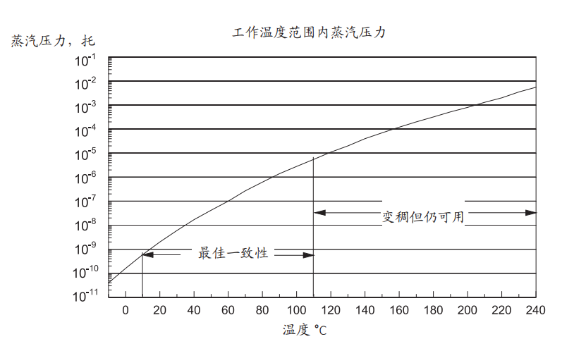 H脂飽和蒸汽壓力圖