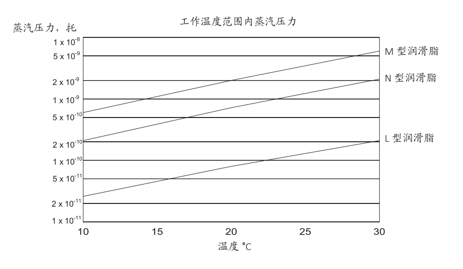 L脂蒸汽壓力