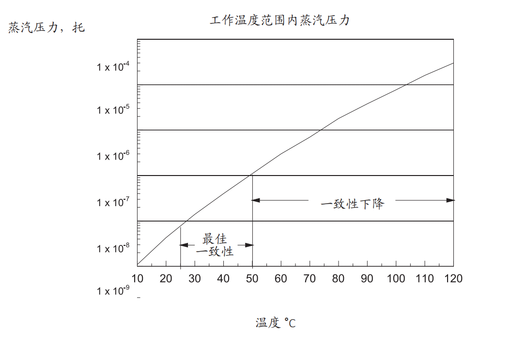 T脂蒸汽壓力