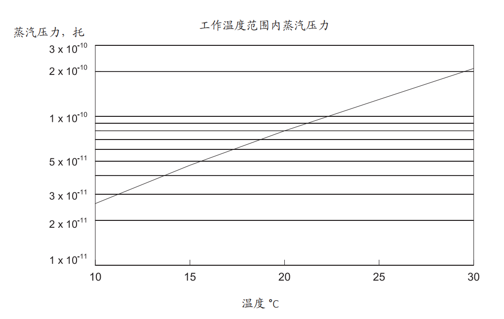 AP100蒸汽壓力