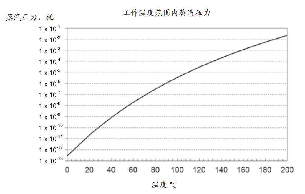 蒸汽壓力數(shù)據(jù)曲線