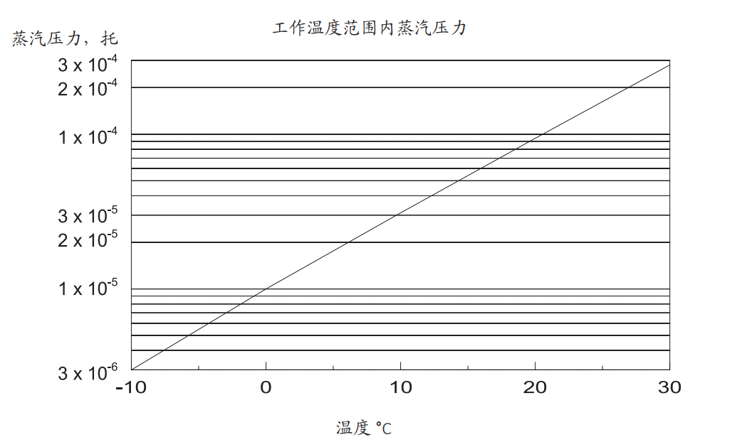 蒸汽壓力