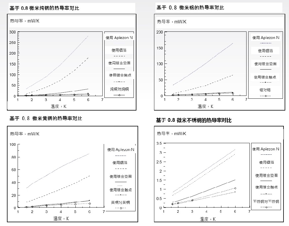 APIEZON N低溫脂導熱測試