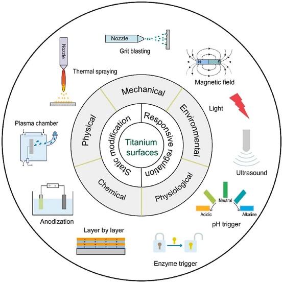 鈦材料的先進表面工程