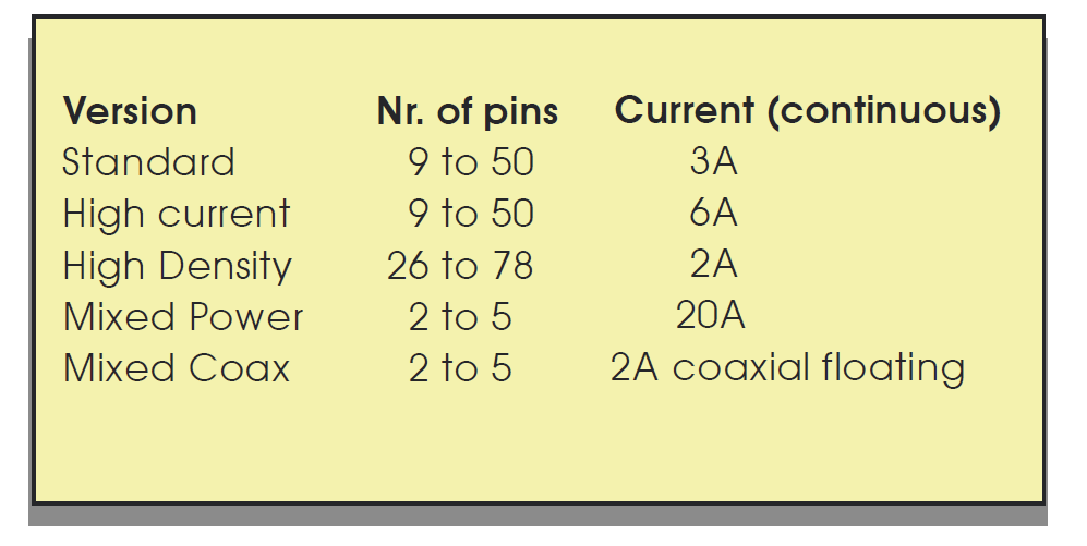 各型饋通的針數(shù)和工作電流范圍