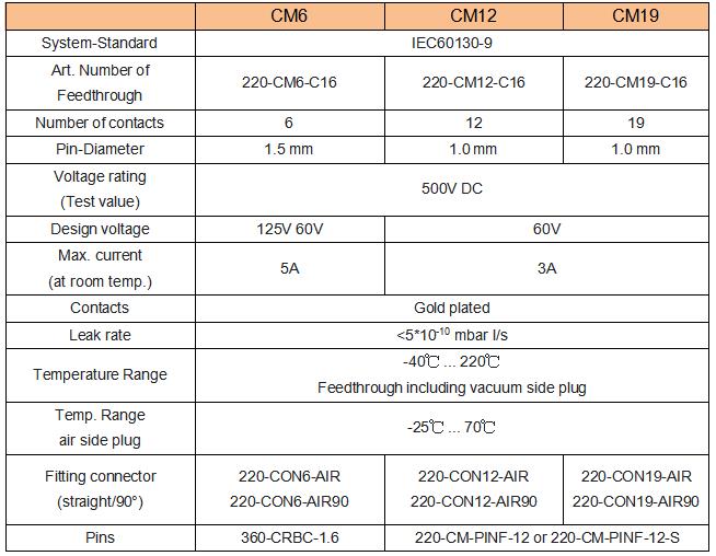 CM Feedthrough的基本性能參數