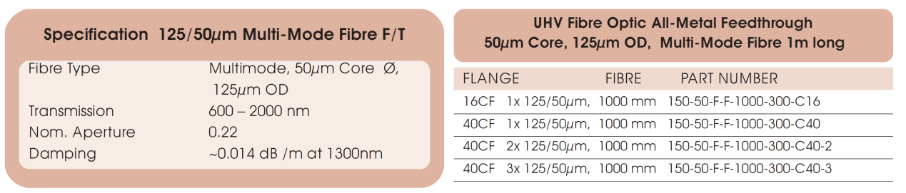 125/50μm光纖的基本技術參數