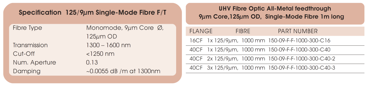 125/9μm光纖的基本技術參數