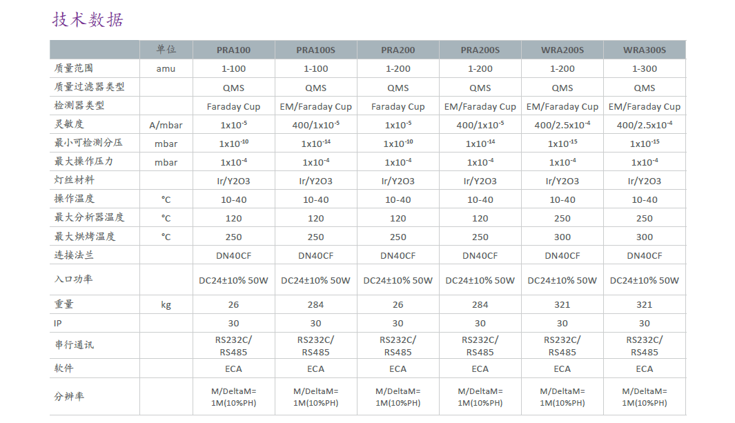 Edwards愛德華殘余氣體分析儀PRA參數(shù)