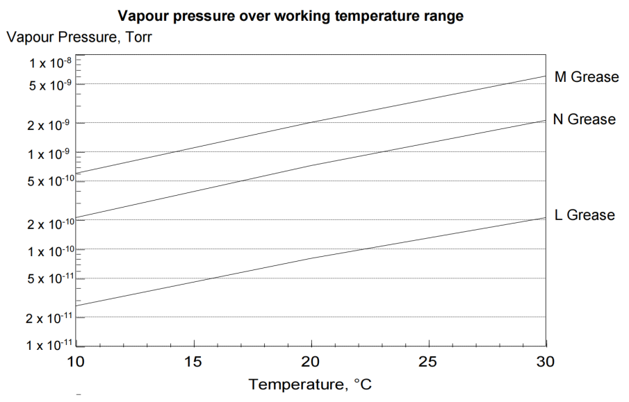 Apiezon? M、N、L真空脂溫度與蒸氣壓關(guān)系圖